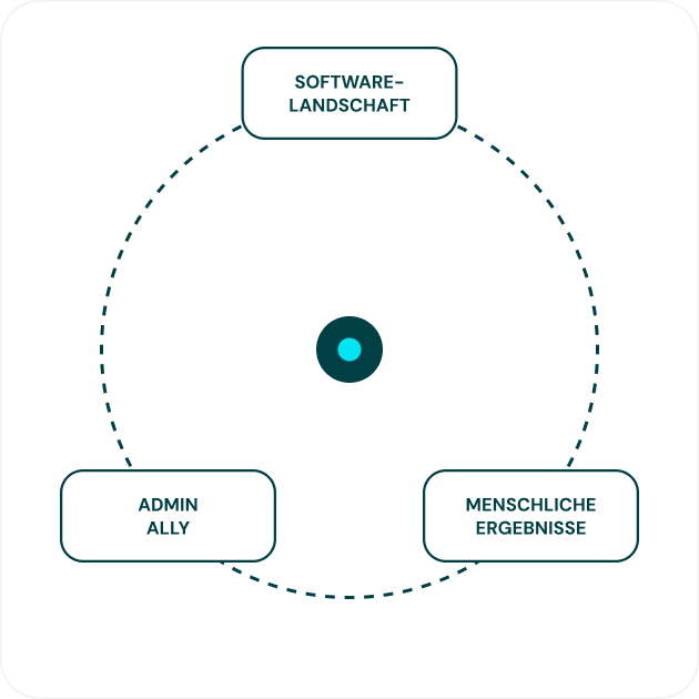 Diagramm: AdminAlly verbindet die Software-Landschaft mit menschlichen Ergebnissen